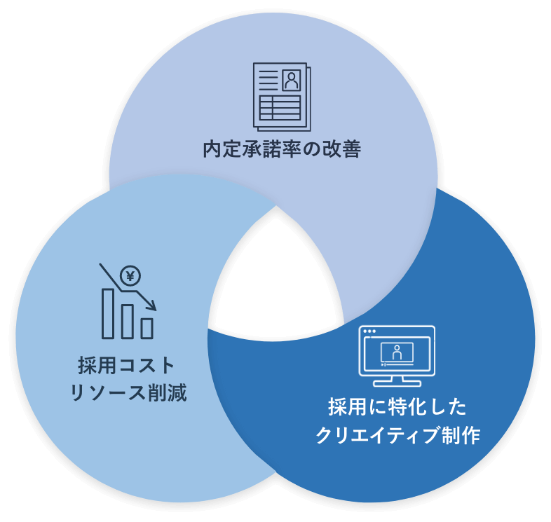 CREED BANK採用コンサルティングの強み